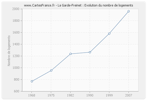 La Garde-Freinet : Evolution du nombre de logements